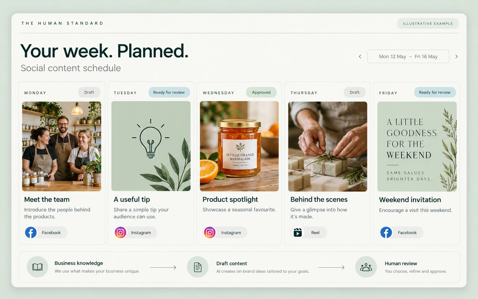 A weekly social content schedule showing five draft post ideas, formats and review stages.